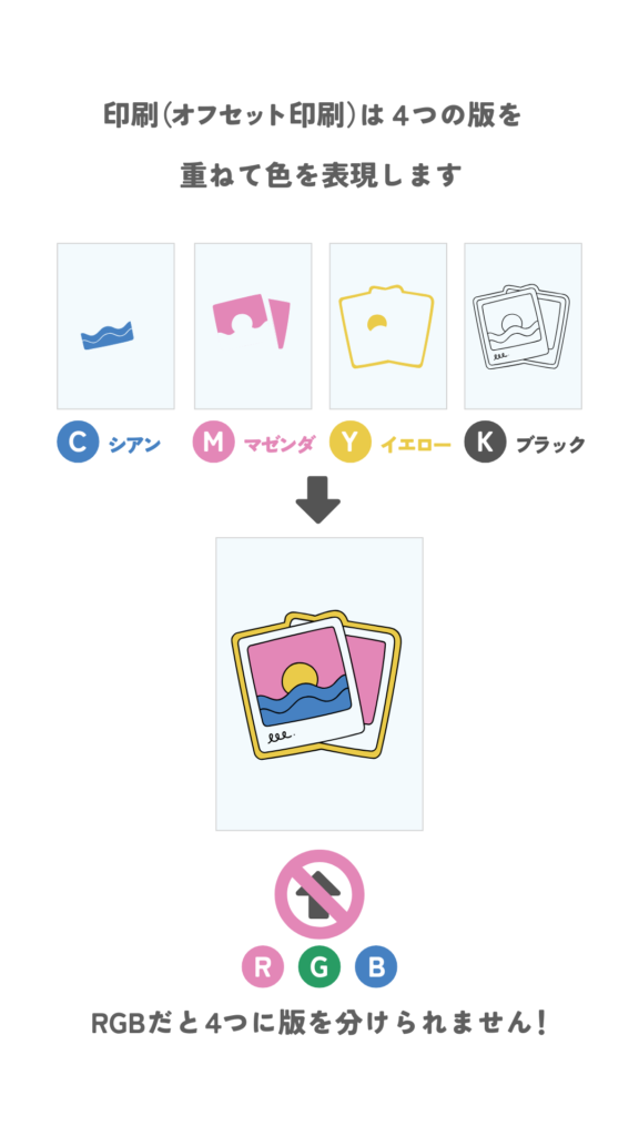 印刷ではCMYKで４つの版に色分解している図