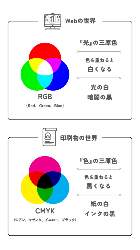 カラープロファイル RBGとCMYKの違い