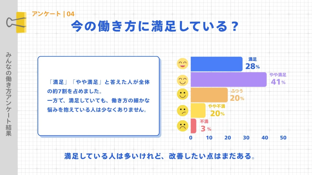 今の働き方への満足度を5段階の絵文字で示すCanvaテンプレート。満足から不満までの割合を横棒グラフで整理。