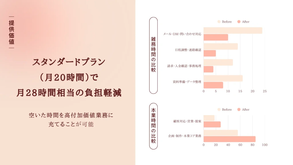 オンライン秘書導入による時間削減効果を示すスライド。雑務時間と本業時間の比較グラフで、スタンダードプランによる負担軽減を視覚的に紹介したページ