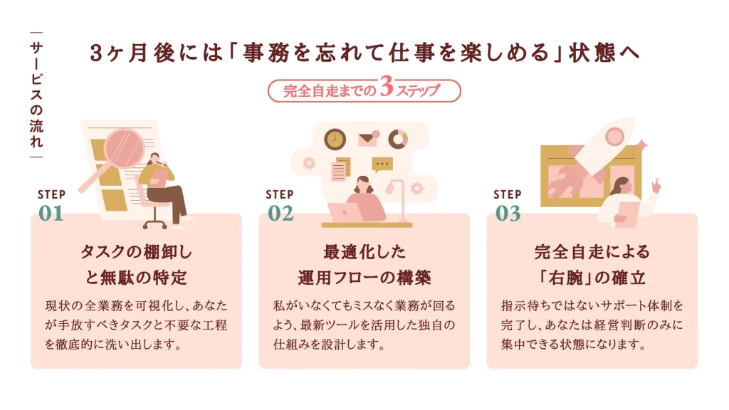 オンライン秘書サービスの流れを説明するスライド。タスク棚卸し、運用フロー構築、完全自走までの3ステップを図解で示したページ