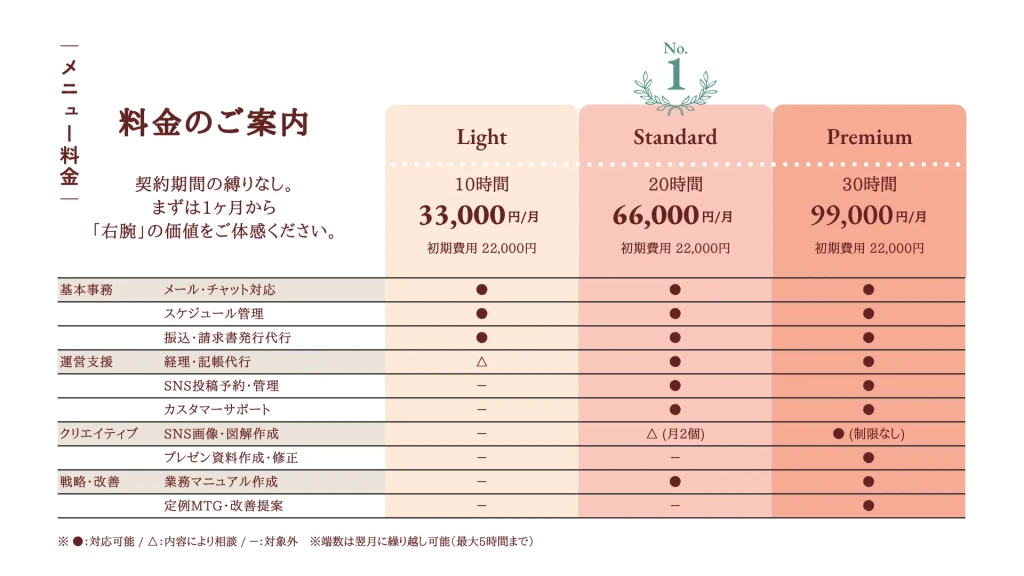 オンライン秘書の料金プランを紹介するスライド。ライト、スタンダード、プレミアムの各プランと対応範囲、初期費用、月額料金を比較したページ