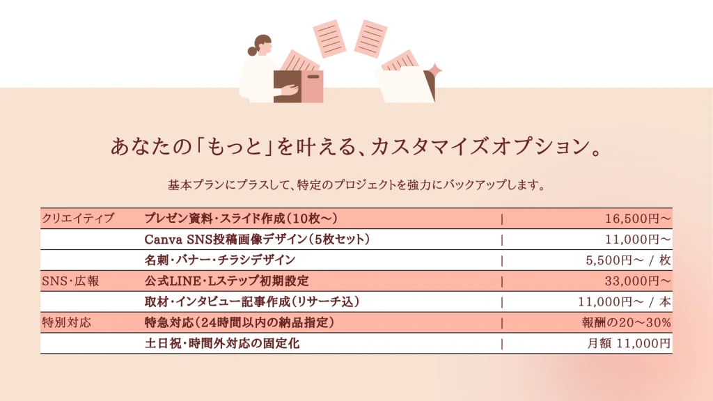 オンライン秘書のカスタマイズオプションを紹介するスライド。プレゼン資料作成、SNS画像デザイン、LINE設定、記事作成、特急対応などの追加サービスを掲載したページ