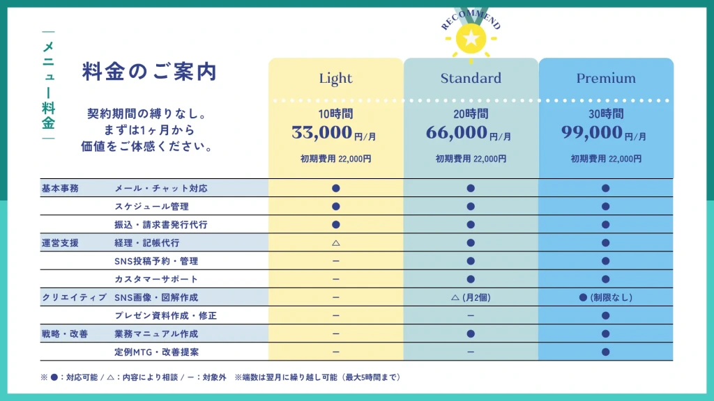 ライト、スタンダード、プレミアムの3つの料金プラン比較表。各プランの稼働時間、月額費用、対応業務の範囲を網羅したCanvaテンプレート。