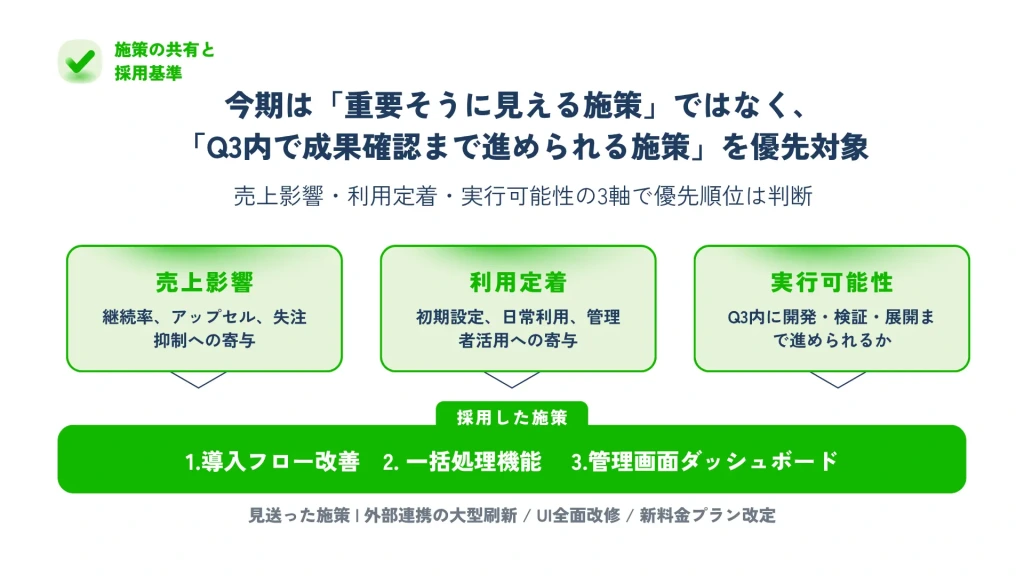 施策の採用基準を示すページ 売上影響・利用定着・実行可能性の3軸と採用施策3本