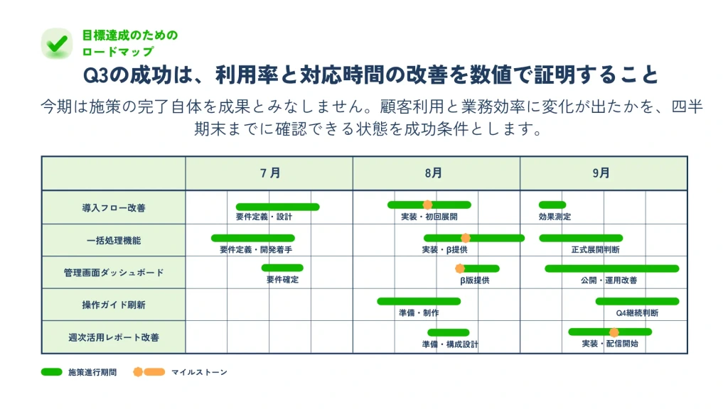 目標達成のためのロードマップページ 5施策×3か月のガントチャートとマイルストーン
