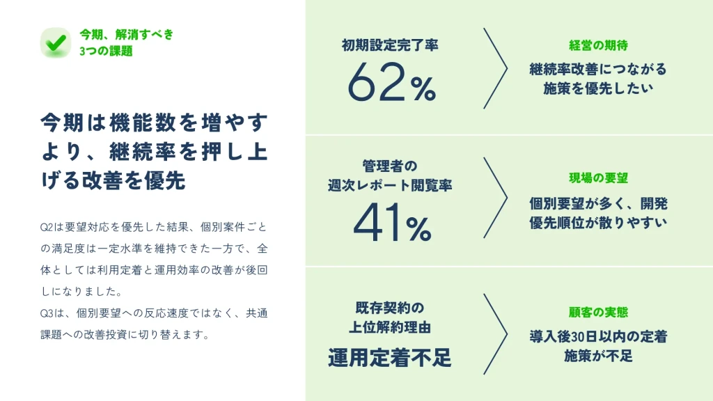課題の背景を数値で示すページ 初期設定完了率62%・管理者レポート閲覧率41%・解約理由は運用定着不足