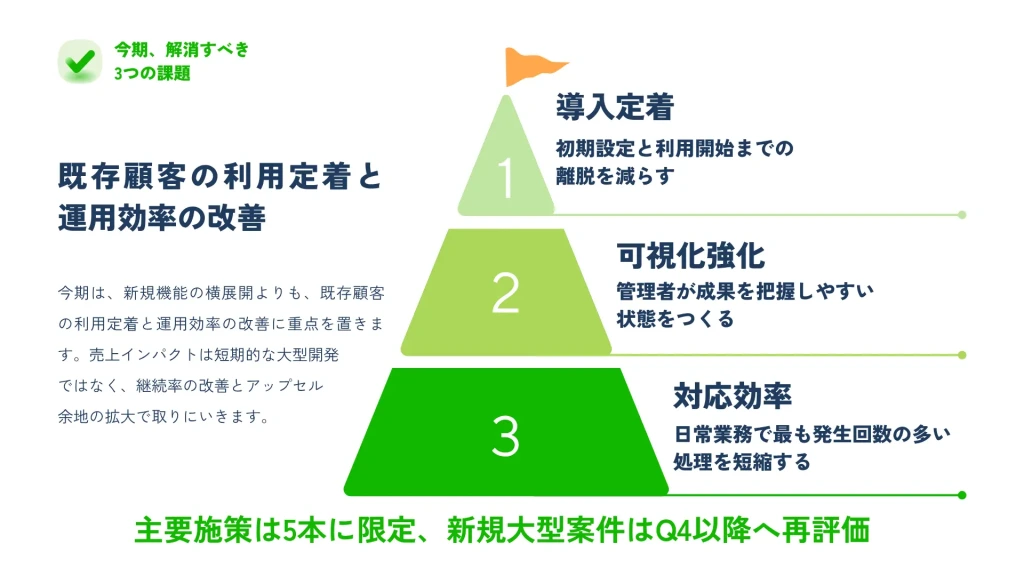 今期解消すべき3つの課題をピラミッド図で整理したページ 導入定着・可視化強化・対応効率