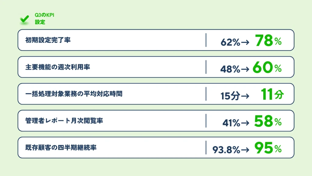 Q3のKPI設定ページ 5指標の現状値と目標値を一覧表示