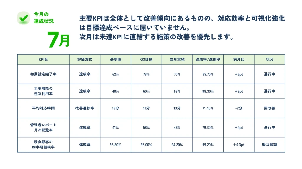 7月の達成状況ページ KPI別の基準値・目標・実績・達成率・前月比を表で整理