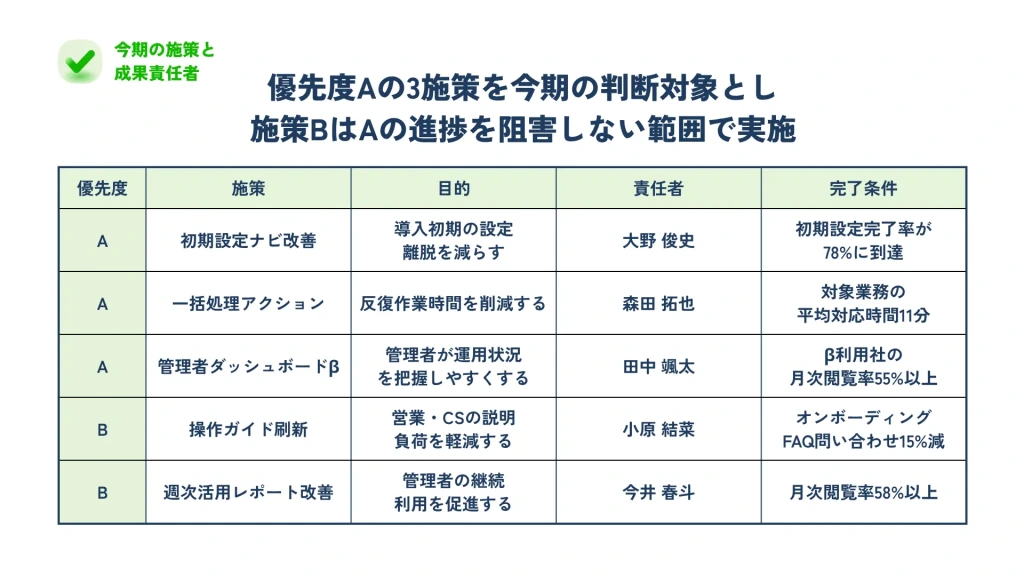今期の施策と成果責任者ページ 優先度A・Bの5施策と責任者・完了条件を表で整理