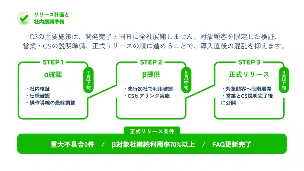 リリース計画と社内展開準備ページ α確認・β提供・正式リリースの3ステップと正式リリース条件