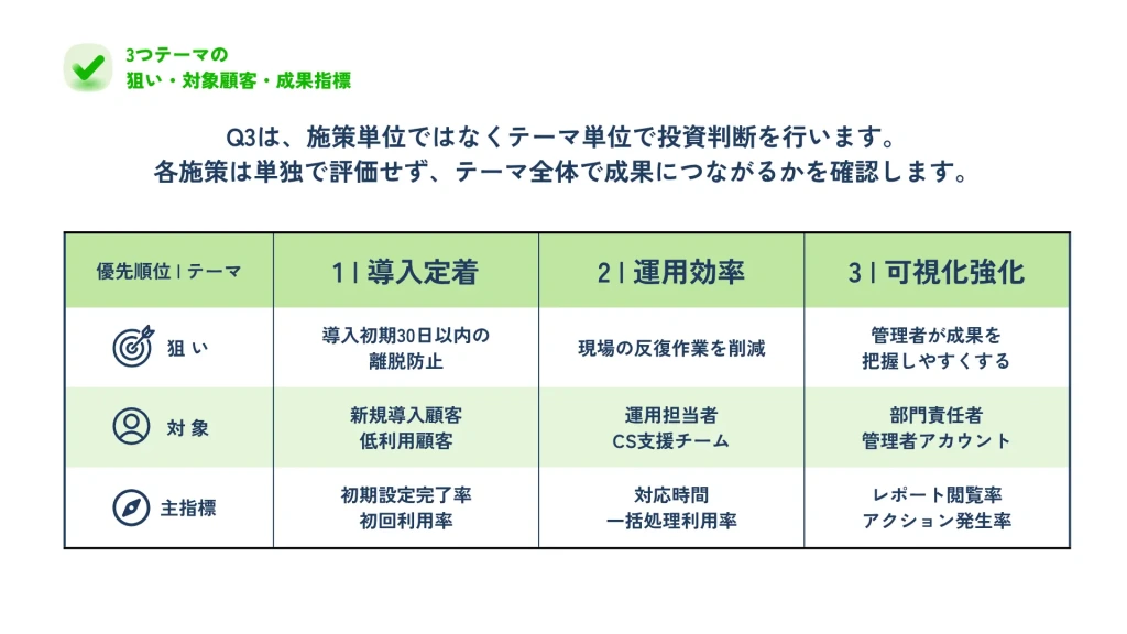 3つのテーマの狙い・対象顧客・成果指標を整理したページ 導入定着・運用効率・可視化強化
