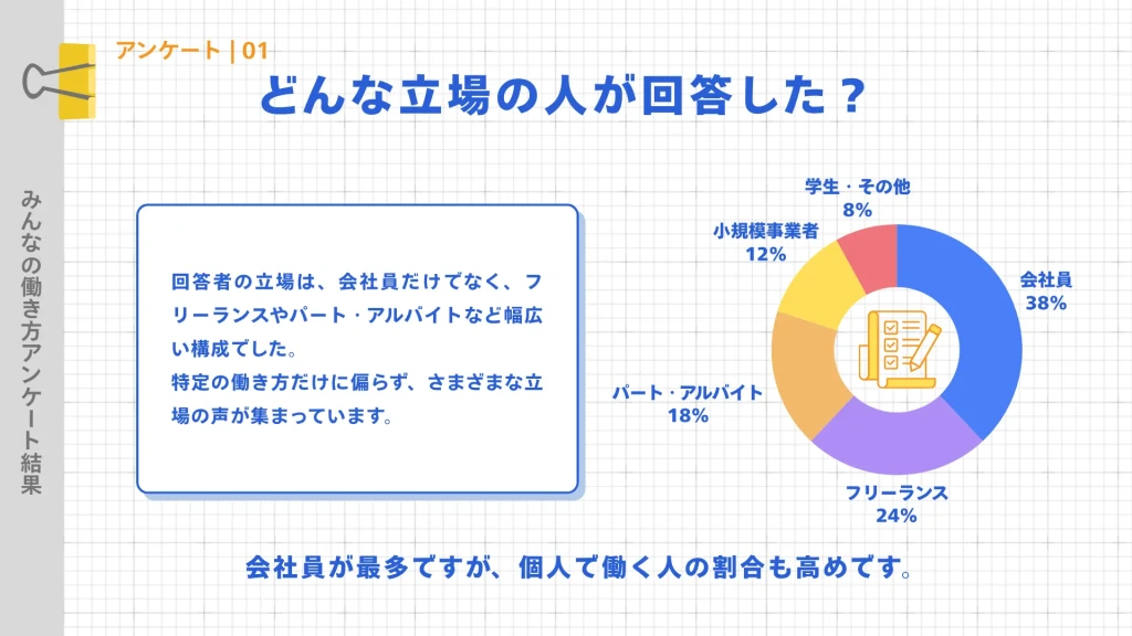 回答者の属性を示す円グラフ付きCanvaテンプレート。会社員、フリーランス、パートなど働く立場の内訳を可視化。