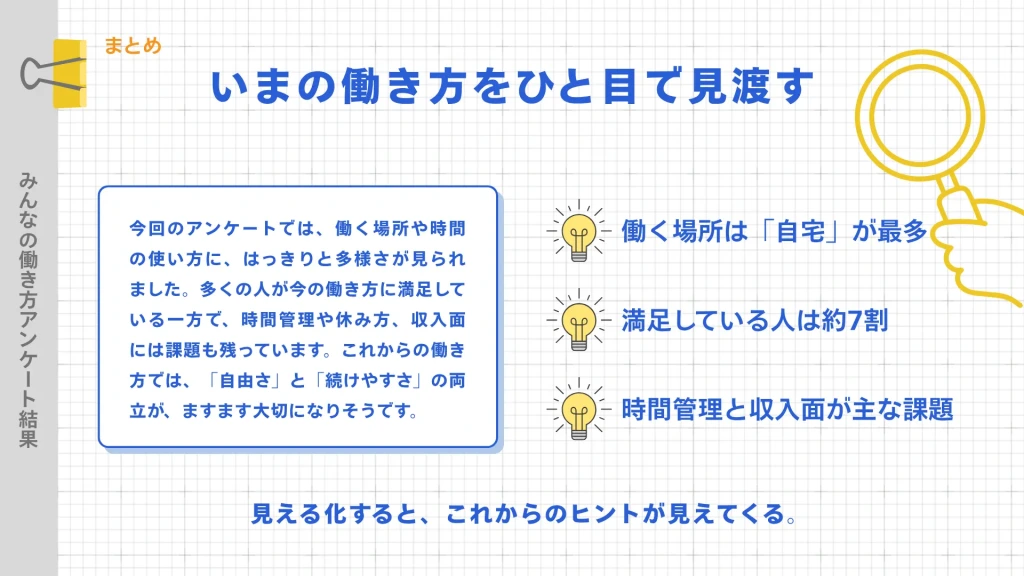 働き方アンケートのまとめCanvaテンプレート。電球アイコンを使い、調査から得られた主要な3つのヒントを簡潔に提示。