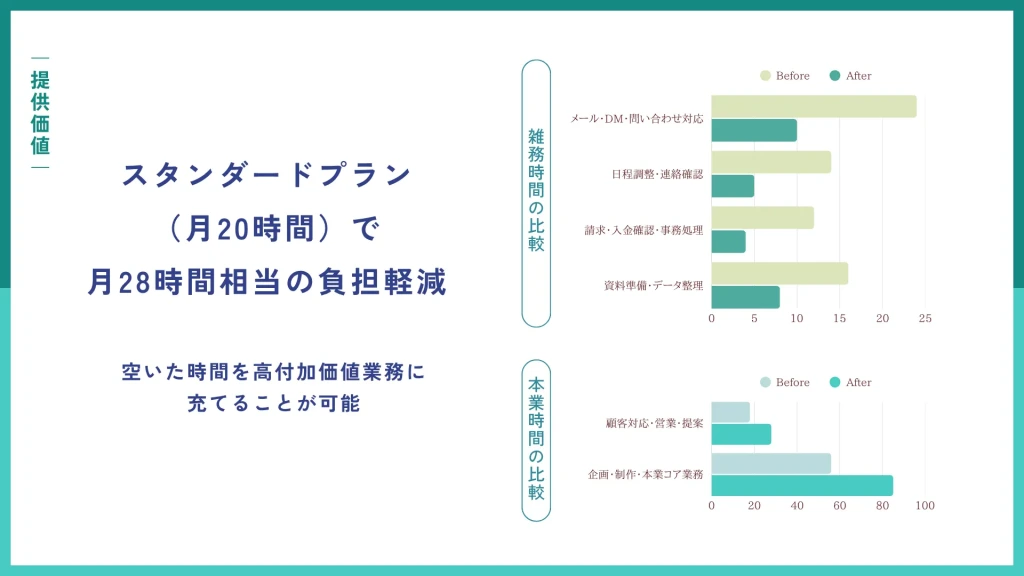事務時間と本業時間の比較グラフ。オンライン秘書導入前後の負担軽減効果を、メール対応や企画業務などの項目別にバーチャートで可視化したCanvaテンプレート。
