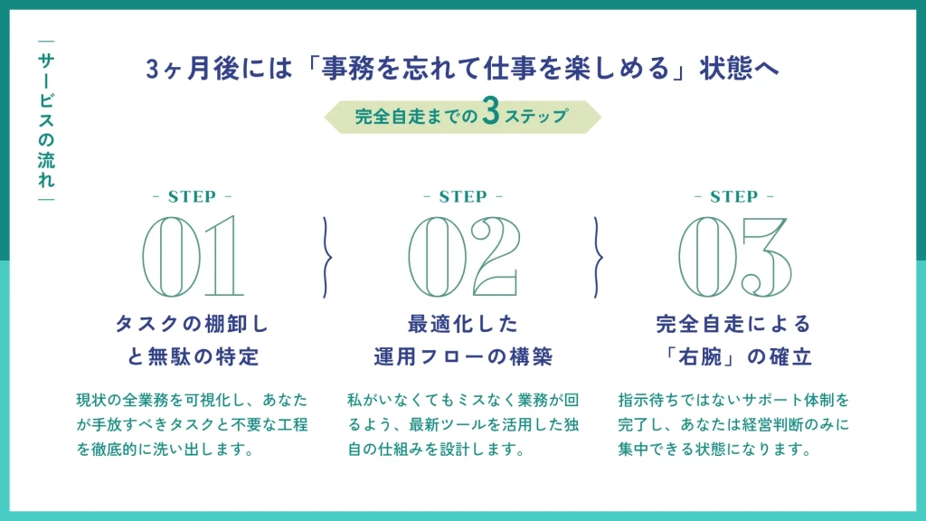 タスクの棚卸し、運用フロー構築、完全自走の確立まで、契約から3ヶ月で「右腕」となるまでのステップを01から03の番号で図解したCanvaテンプレート。