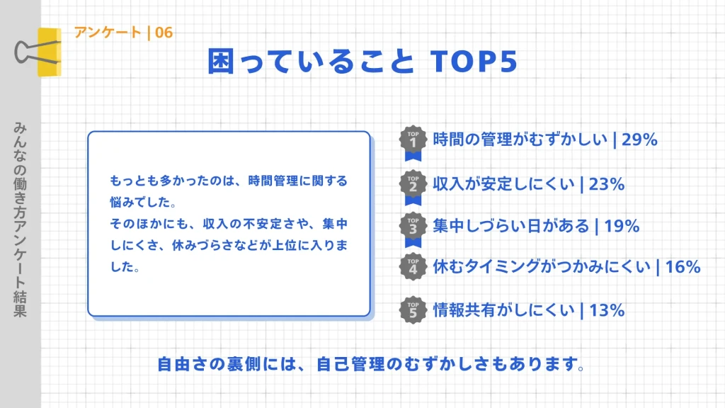 働き方で困っていることTOP5を記したCanvaテンプレート。時間管理や収入の不安定さなど、共通の課題をランキング形式で紹介。