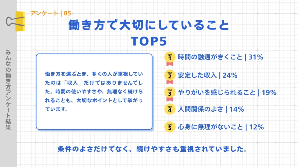 働き方で大切にしていることTOP5のCanvaテンプレート。時間の融通や安定した収入など、重視する条件をリスト化。