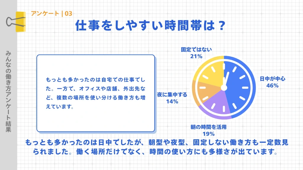 仕事をしやすい時間帯を時計型グラフで示すCanvaテンプレート。日中、朝型、夜型などの時間配分を直感的に表示。