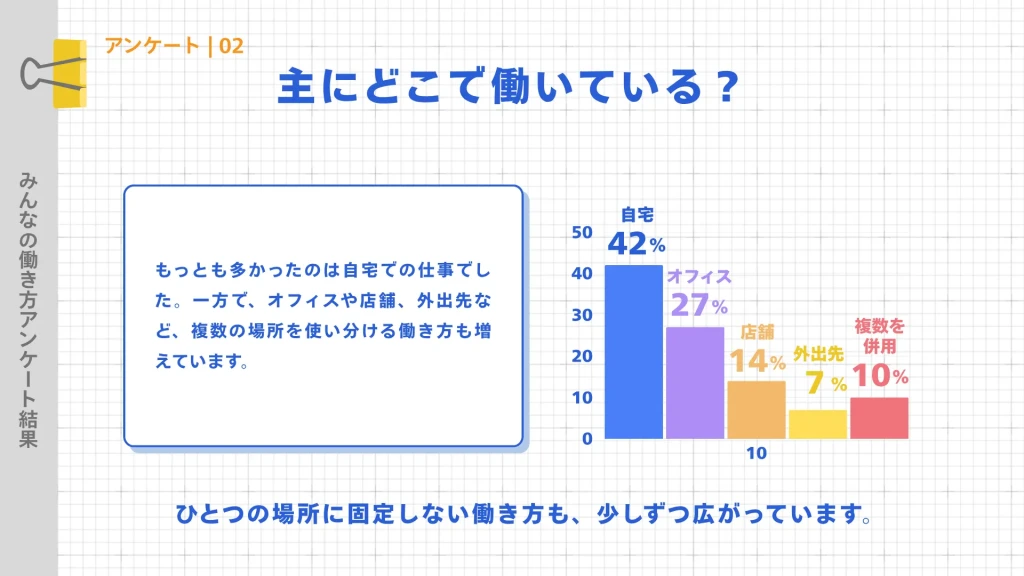 働く場所の調査結果を示す棒グラフのCanvaテンプレート。自宅、オフィス、店舗など場所の多様性を青いグラフで表現。